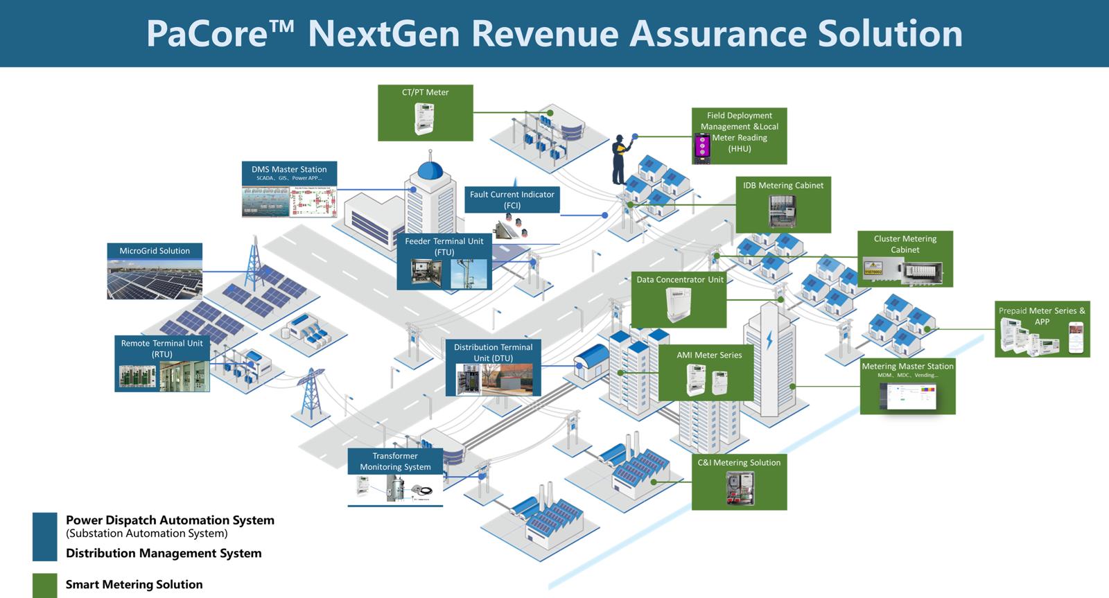 Revenue Assurance Solution | Paktim : Smart thinking