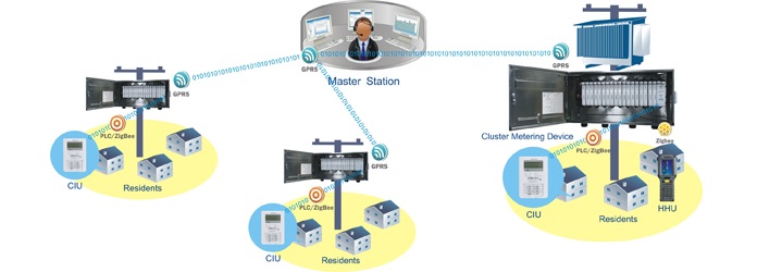 Cluster Metering | Paktim